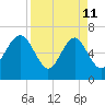 Brunswick tide chart for Saturday, April 11, 2026