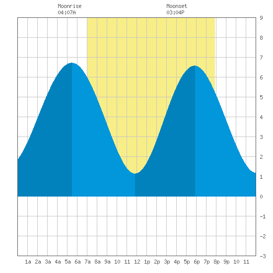 Brunswick tide chart for Sunday, April 12, 2026