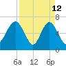 Brunswick tide chart for Sunday, April 12, 2026