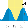 Brunswick tide chart for Tuesday, April 14, 2026
