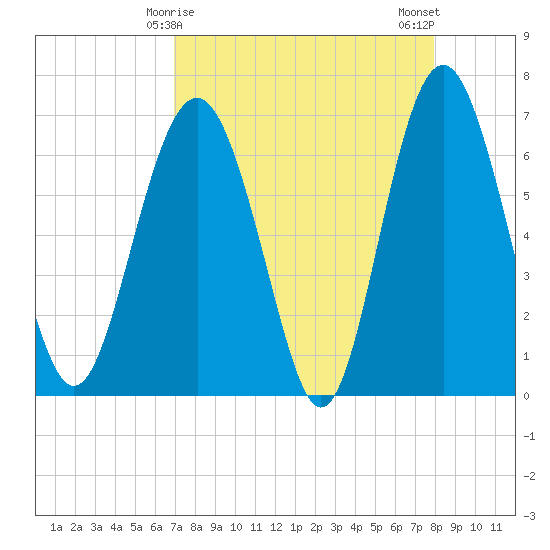 Brunswick tide chart for Wednesday, April 15, 2026