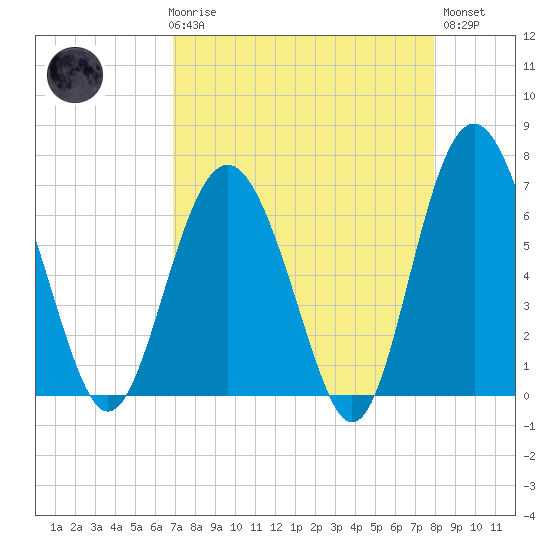 Brunswick tide chart for Friday, April 17, 2026