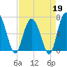 Brunswick tide chart for Sunday, April 19, 2026