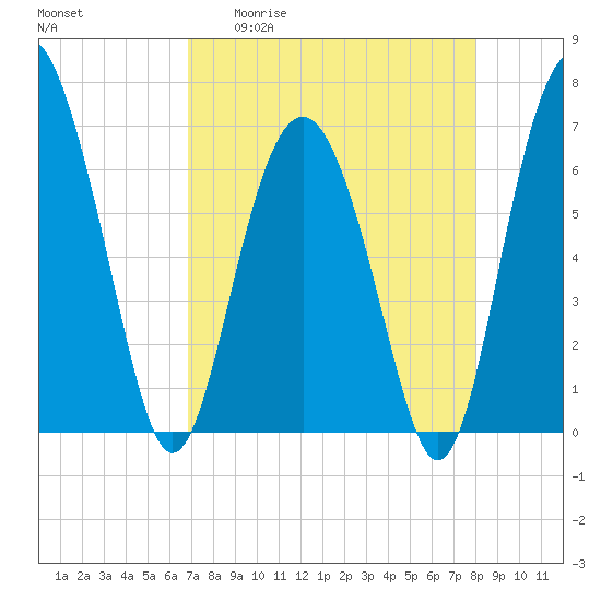 Brunswick tide chart for Monday, April 20, 2026