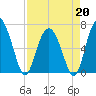 Brunswick tide chart for Monday, April 20, 2026
