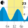 Brunswick tide chart for Thursday, April 23, 2026
