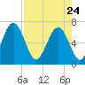 Brunswick tide chart for Friday, April 24, 2026