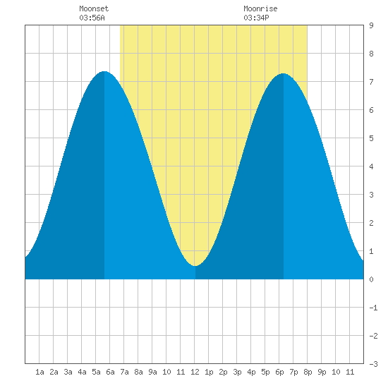 Brunswick tide chart for Sunday, April 26, 2026
