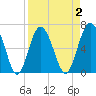 Brunswick tide chart for Thursday, April 2, 2026