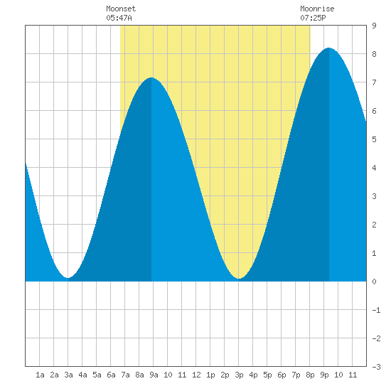 Brunswick tide chart for Thursday, April 30, 2026