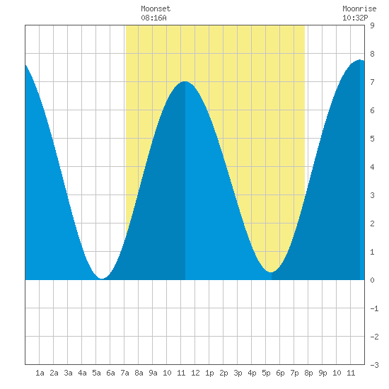 Brunswick tide chart for Saturday, April 4, 2026