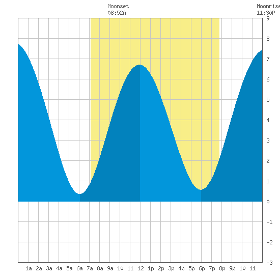 Brunswick tide chart for Sunday, April 5, 2026