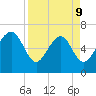 Brunswick tide chart for Thursday, April 9, 2026