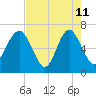 Brunswick tide chart for Monday, May 11, 2026