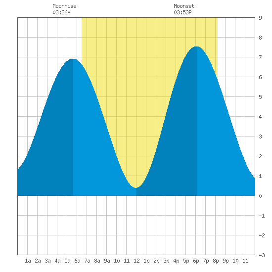 Brunswick tide chart for Tuesday, May 12, 2026