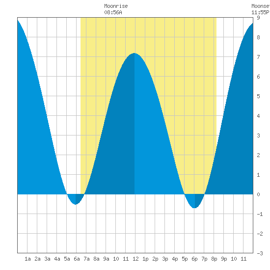 Brunswick tide chart for Tuesday, May 19, 2026