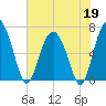 Brunswick tide chart for Tuesday, May 19, 2026