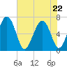 Brunswick tide chart for Friday, May 22, 2026