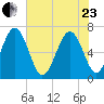 Brunswick tide chart for Saturday, May 23, 2026