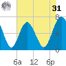 Brunswick tide chart for Sunday, May 31, 2026