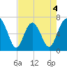 Brunswick tide chart for Monday, May 4, 2026