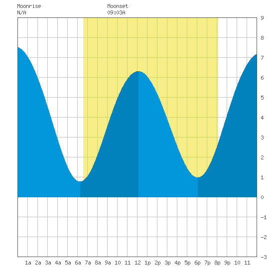 Brunswick tide chart for Tuesday, May 5, 2026