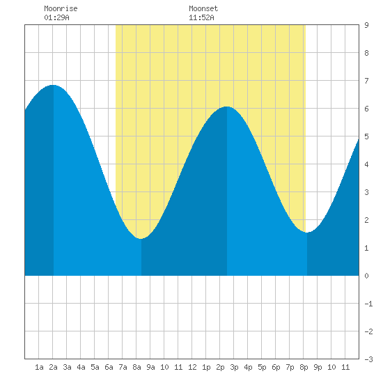 Brunswick tide chart for Friday, May 8, 2026