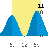 Brunswick tide chart for Thursday, June 11, 2026