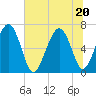 Brunswick tide chart for Saturday, June 20, 2026