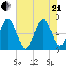 Brunswick tide chart for Sunday, June 21, 2026