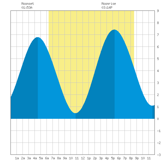 Brunswick tide chart for Tuesday, June 23, 2026