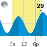 Brunswick tide chart for Monday, June 29, 2026
