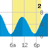 Brunswick tide chart for Tuesday, June 2, 2026