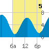 Brunswick tide chart for Friday, June 5, 2026