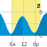 Brunswick tide chart for Thursday, July 2, 2026