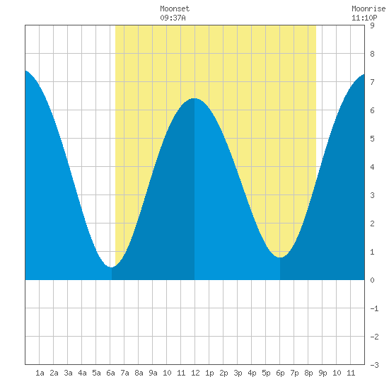 Brunswick tide chart for Friday, July 3, 2026