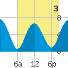 Brunswick tide chart for Friday, July 3, 2026