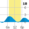 Buchanan Creek entrance tide chart for Sunday, January 10, 2021