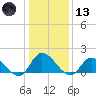 Buchanan Creek entrance tide chart for Wednesday, January 13, 2021