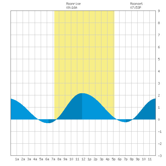 Buchanan Creek entrance tide chart for Friday, January 15, 2021