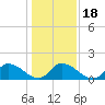 Buchanan Creek entrance tide chart for Monday, January 18, 2021