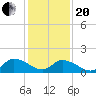 Buchanan Creek entrance tide chart for Wednesday, January 20, 2021