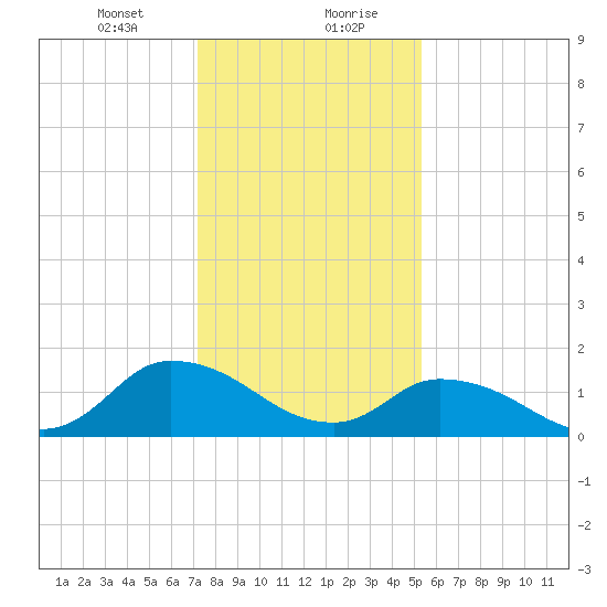 Buchanan Creek entrance tide chart for Saturday, January 23, 2021