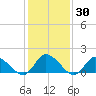 Buchanan Creek entrance tide chart for Saturday, January 30, 2021