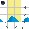 Buchanan Creek entrance tide chart for Thursday, February 11, 2021