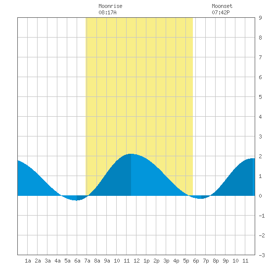 Buchanan Creek entrance tide chart for Saturday, February 13, 2021