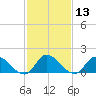 Buchanan Creek entrance tide chart for Saturday, February 13, 2021