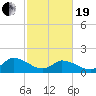 Buchanan Creek entrance tide chart for Friday, February 19, 2021