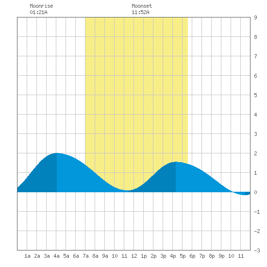 Buchanan Creek entrance tide chart for Friday, February 5, 2021