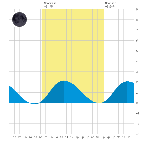 Buchanan Creek entrance tide chart for Saturday, March 13, 2021